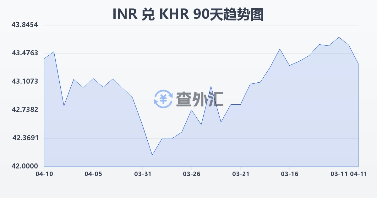 印度卢比兑柬埔寨瑞尔(INR/KHR)近90天汇率走势图