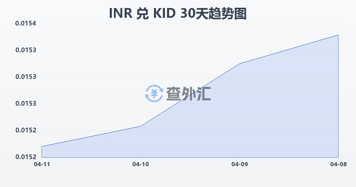 印度卢比兑基里巴斯元(INR/KID)近30天汇率走势图
