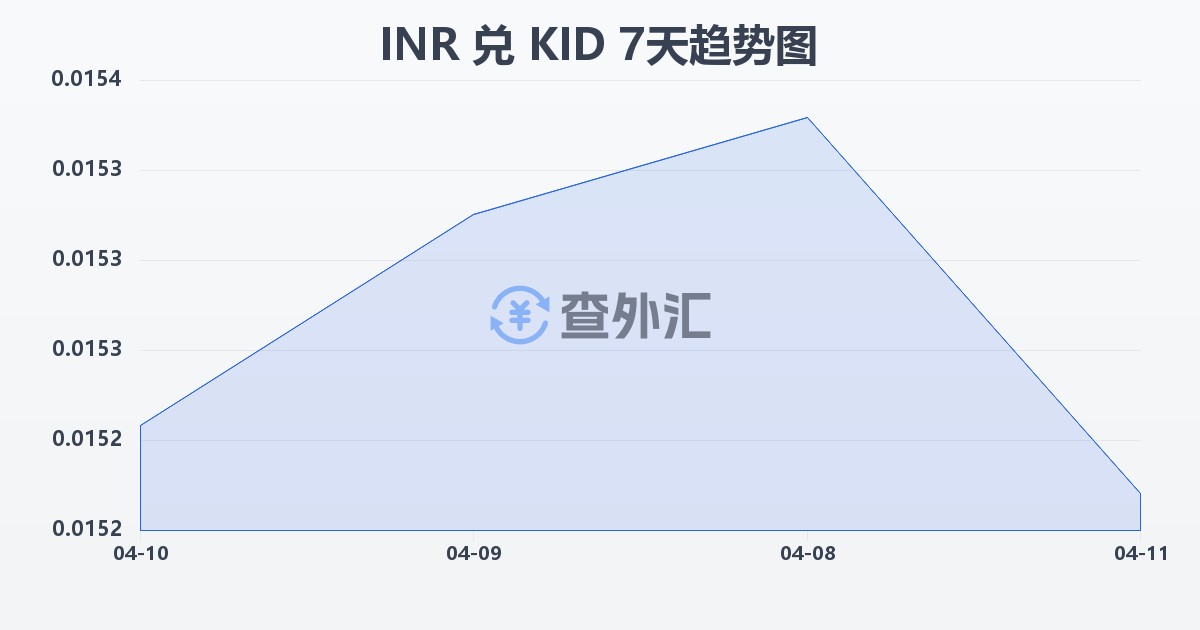 印度卢比兑基里巴斯元(INR/KID)近7天汇率走势图