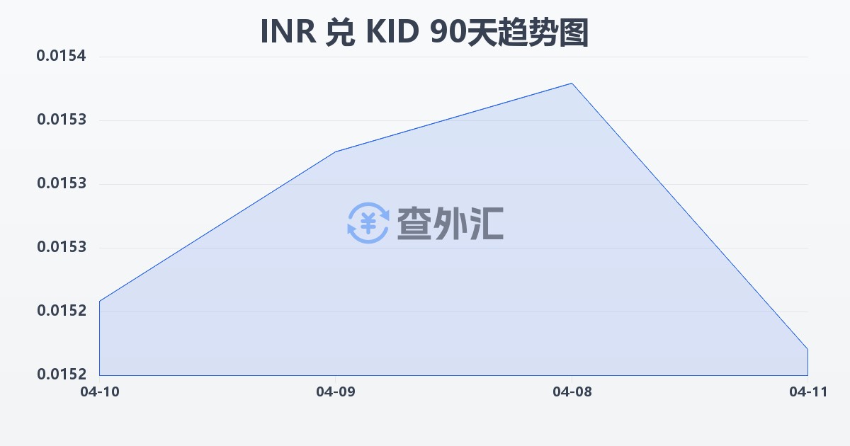 印度卢比兑基里巴斯元(INR/KID)近90天汇率走势图