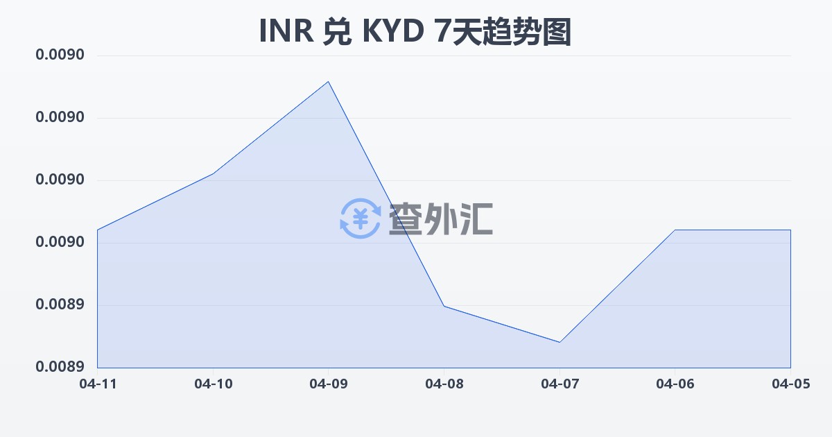印度卢比兑开曼群岛元(INR/KYD)近7天汇率走势图