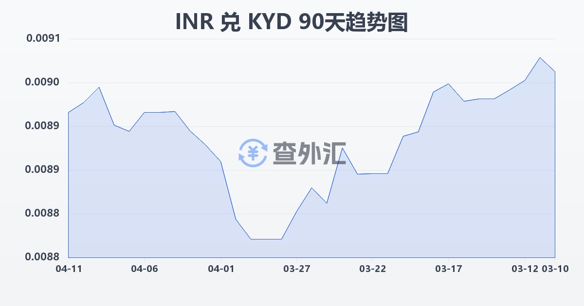 印度卢比兑开曼群岛元(INR/KYD)近90天汇率走势图