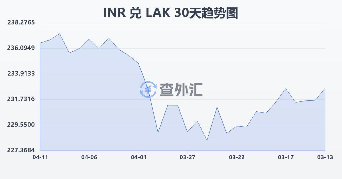 印度卢比兑老挝基普(INR/LAK)近30天汇率走势图