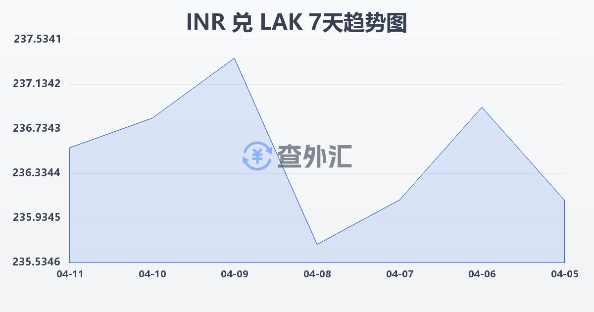 印度卢比兑老挝基普(INR/LAK)近7天汇率走势图