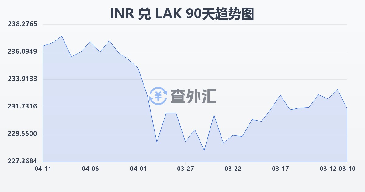 印度卢比兑老挝基普(INR/LAK)近90天汇率走势图