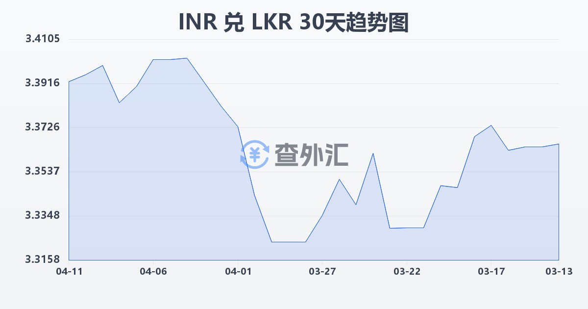 印度卢比兑斯里兰卡卢比(INR/LKR)近30天汇率走势图