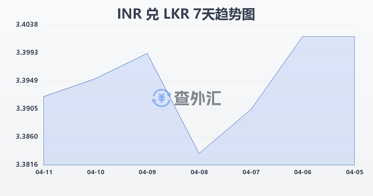 印度卢比兑斯里兰卡卢比(INR/LKR)近7天汇率走势图