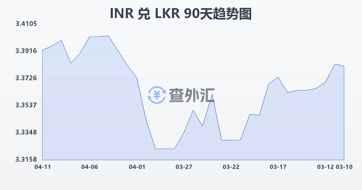 印度卢比兑斯里兰卡卢比(INR/LKR)近90天汇率走势图