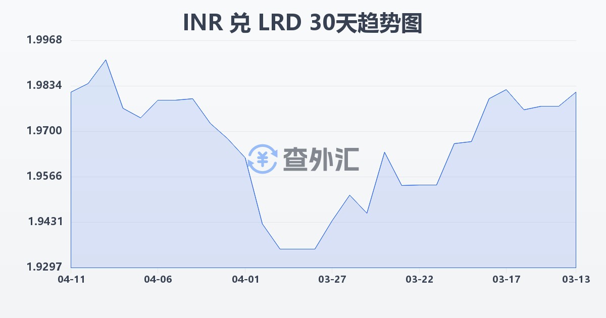 印度卢比兑利比里亚元(INR/LRD)近30天汇率走势图
