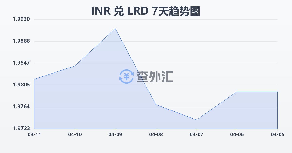 印度卢比兑利比里亚元(INR/LRD)近7天汇率走势图