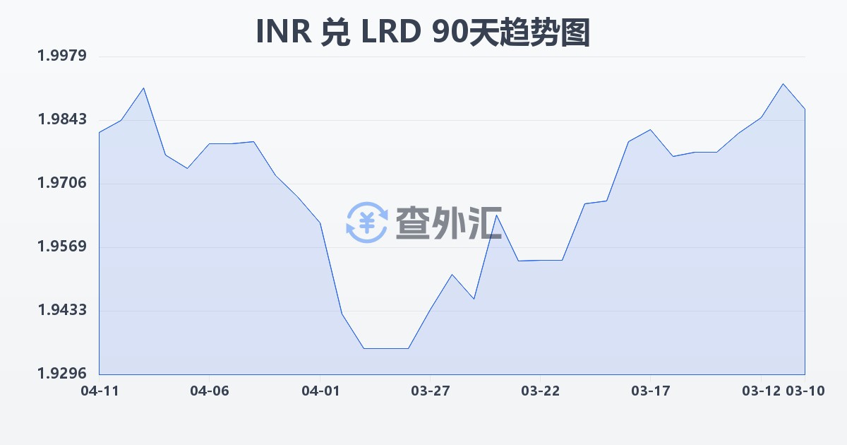印度卢比兑利比里亚元(INR/LRD)近90天汇率走势图