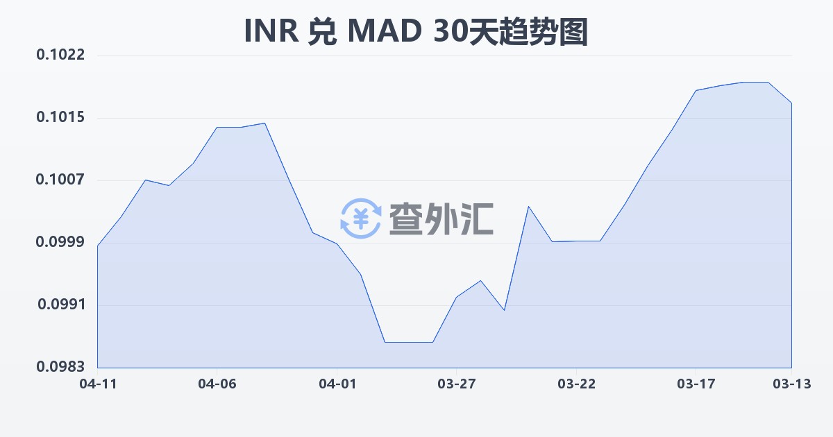 印度卢比兑摩洛哥迪拉姆(INR/MAD)近30天汇率走势图