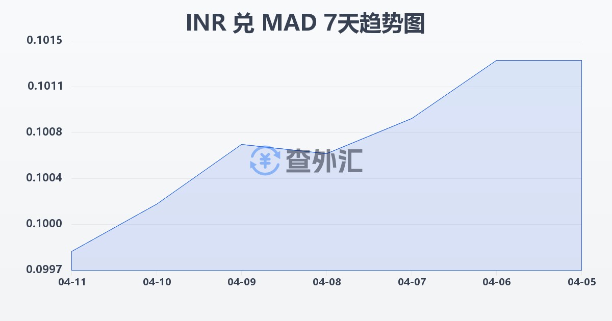 印度卢比兑摩洛哥迪拉姆(INR/MAD)近7天汇率走势图