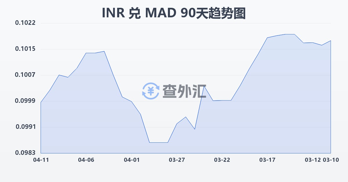印度卢比兑摩洛哥迪拉姆(INR/MAD)近90天汇率走势图