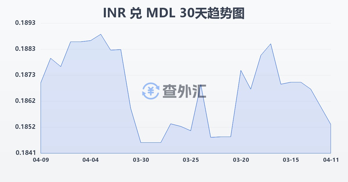 印度卢比兑摩尔多瓦列伊(INR/MDL)近30天汇率走势图