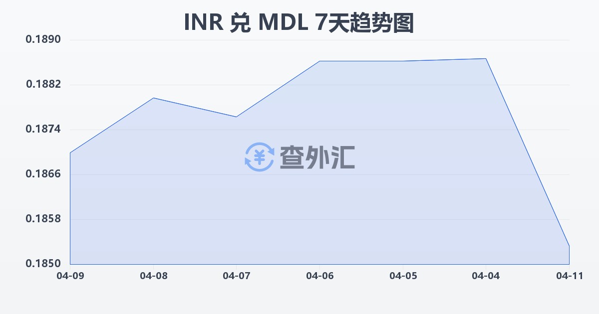 印度卢比兑摩尔多瓦列伊(INR/MDL)近7天汇率走势图