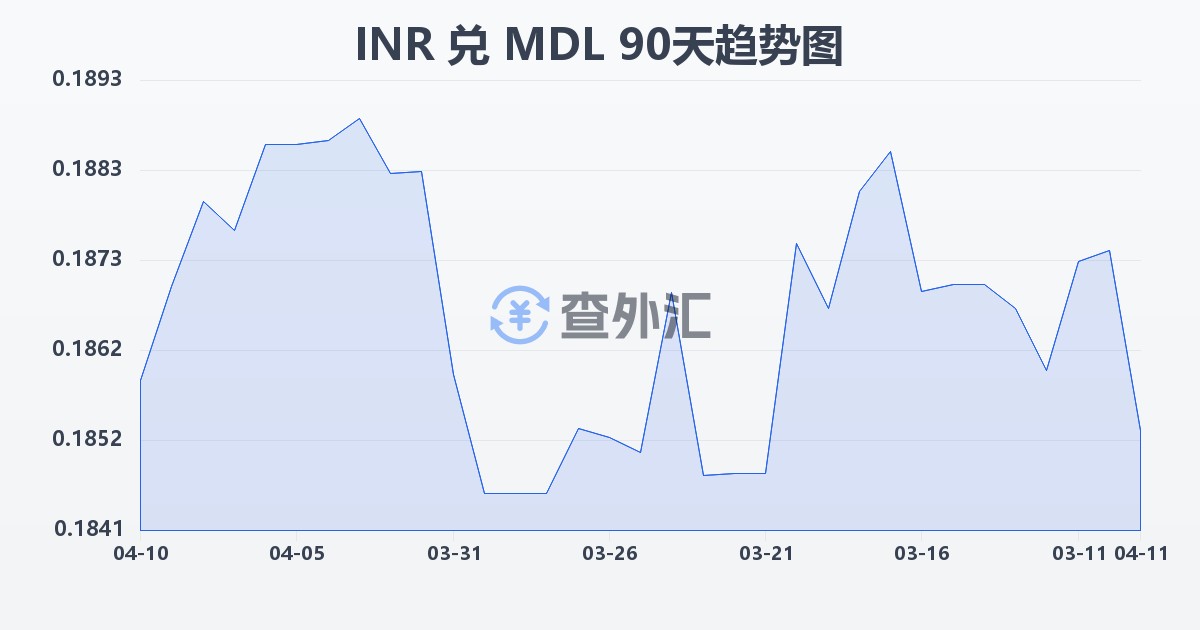 印度卢比兑摩尔多瓦列伊(INR/MDL)近90天汇率走势图