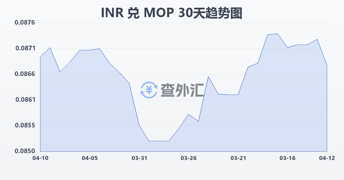 印度卢比兑澳门元(INR/MOP)近30天汇率走势图