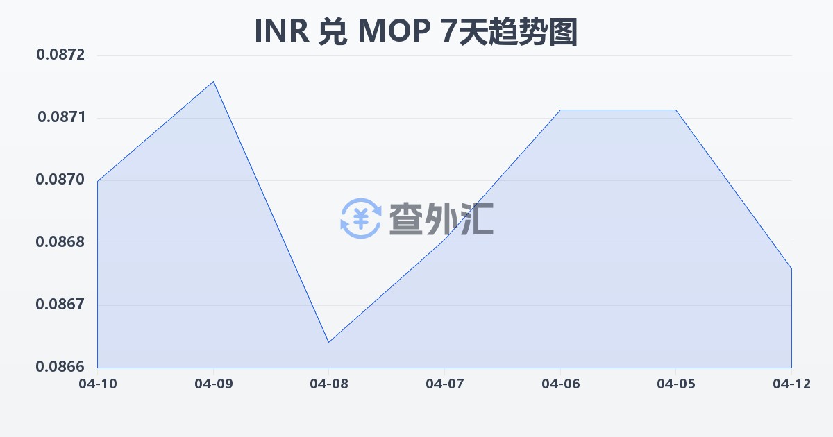 印度卢比兑澳门元(INR/MOP)近7天汇率走势图