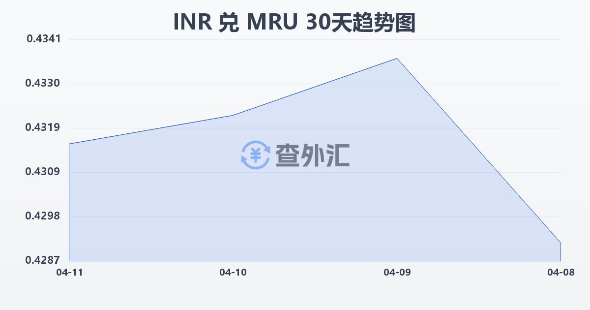 印度卢比兑毛里塔尼亚乌吉亚(INR/MRU)近30天汇率走势图