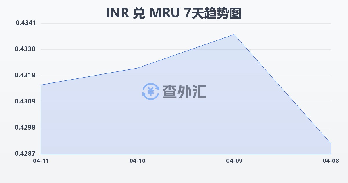 印度卢比兑毛里塔尼亚乌吉亚(INR/MRU)近7天汇率走势图