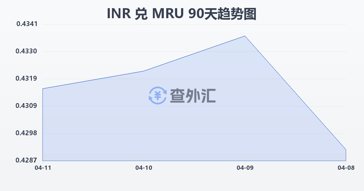 印度卢比兑毛里塔尼亚乌吉亚(INR/MRU)近90天汇率走势图