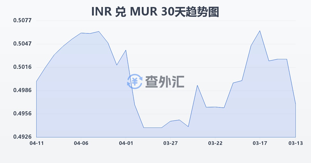 印度卢比兑毛里求斯卢比(INR/MUR)近30天汇率走势图