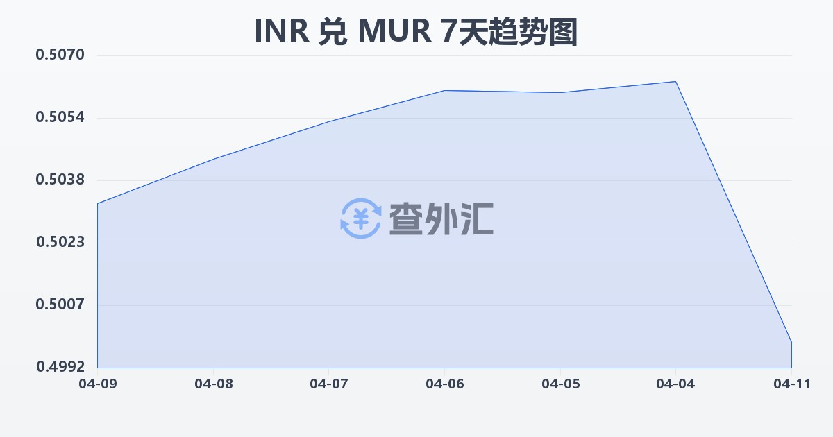 印度卢比兑毛里求斯卢比(INR/MUR)近7天汇率走势图