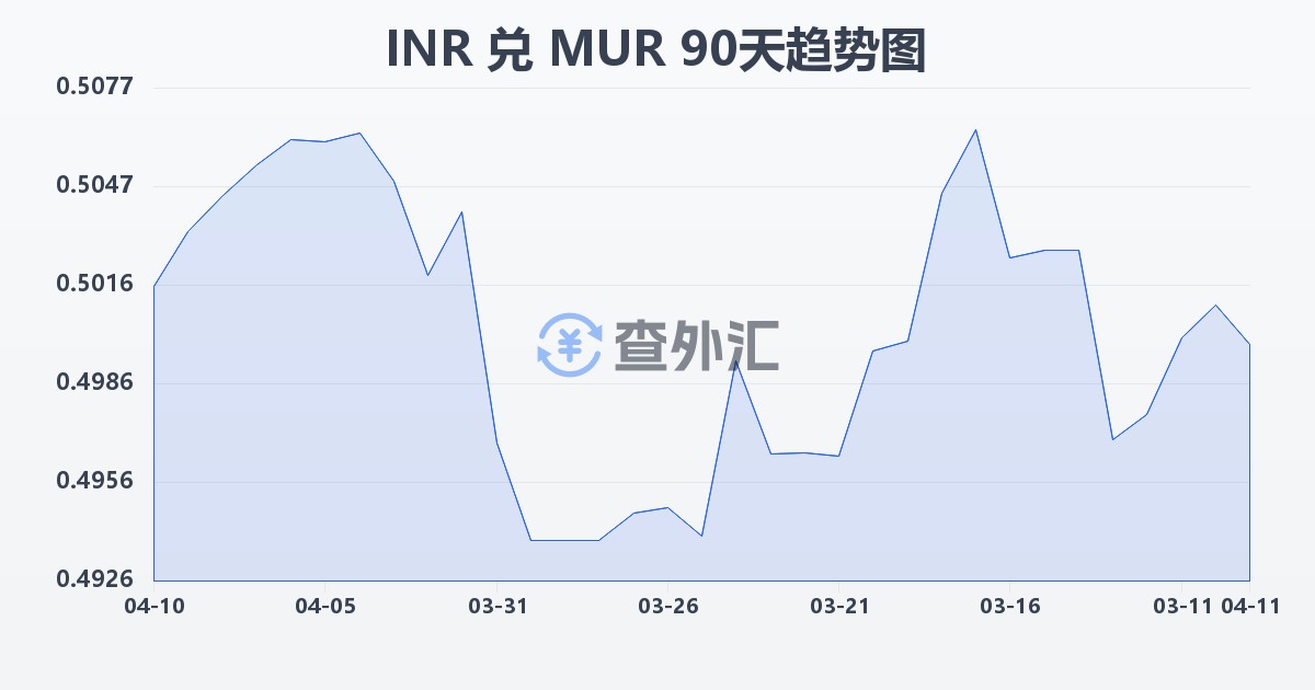 印度卢比兑毛里求斯卢比(INR/MUR)近90天汇率走势图