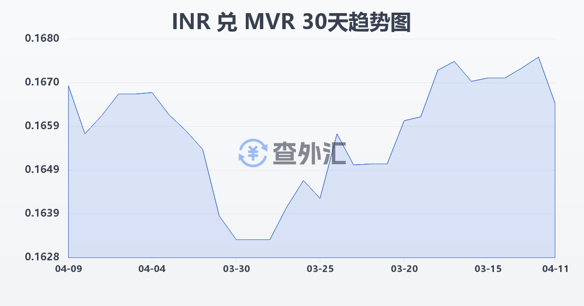 印度卢比兑马尔代夫拉菲亚(INR/MVR)近30天汇率走势图