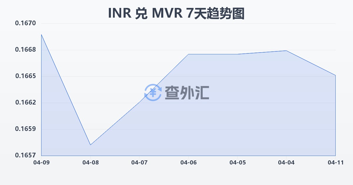 印度卢比兑马尔代夫拉菲亚(INR/MVR)近7天汇率走势图