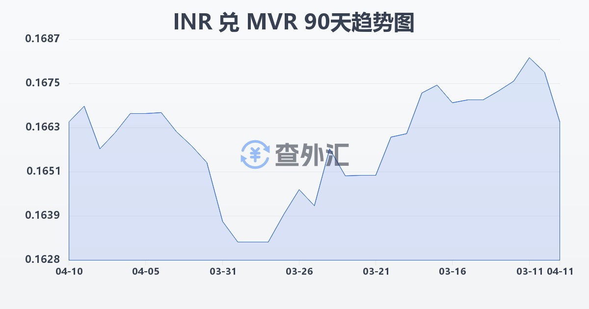 印度卢比兑马尔代夫拉菲亚(INR/MVR)近90天汇率走势图