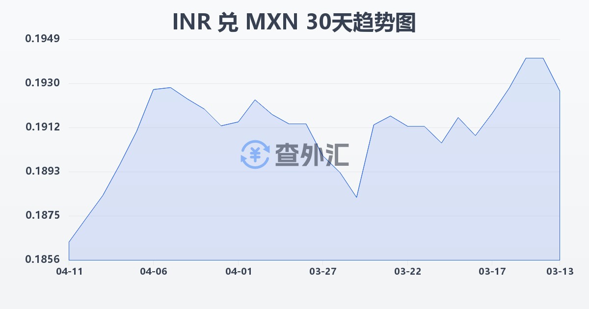 印度卢比兑墨西哥比索(INR/MXN)近30天汇率走势图