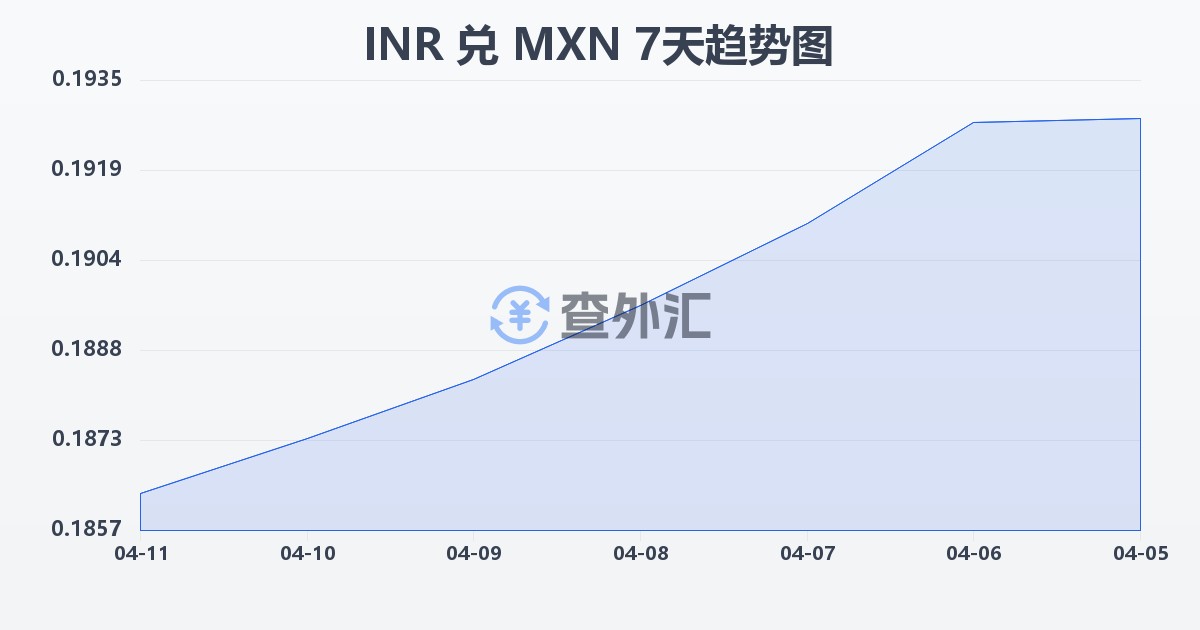 印度卢比兑墨西哥比索(INR/MXN)近7天汇率走势图