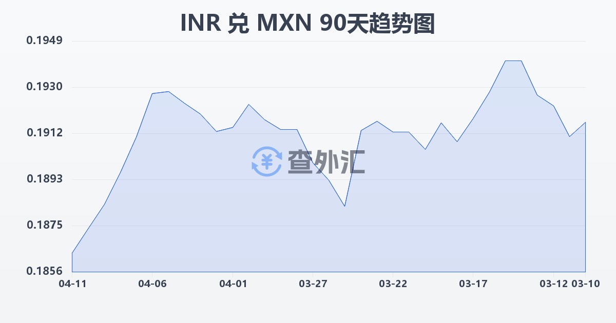 印度卢比兑墨西哥比索(INR/MXN)近90天汇率走势图