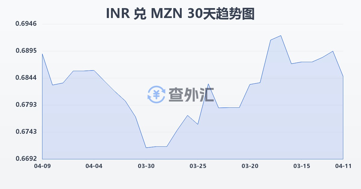 印度卢比兑莫桑比克梅蒂卡尔(INR/MZN)近30天汇率走势图