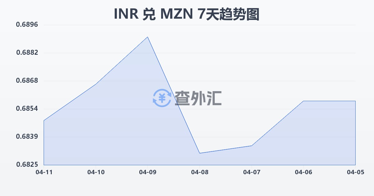 印度卢比兑莫桑比克梅蒂卡尔(INR/MZN)近7天汇率走势图