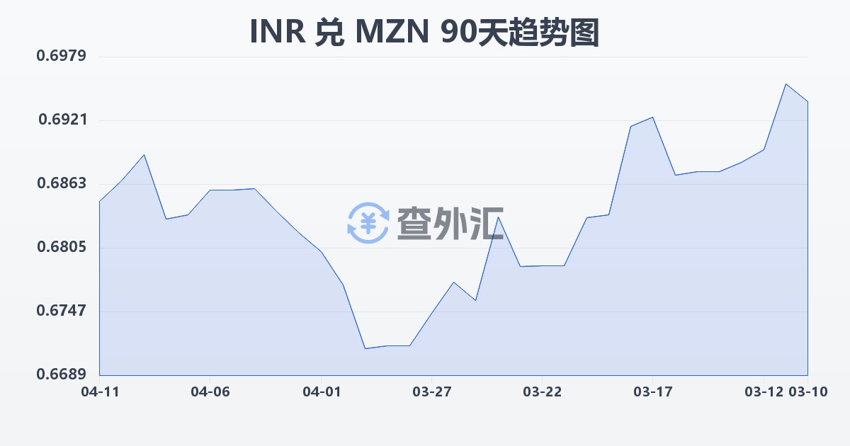 印度卢比兑莫桑比克梅蒂卡尔(INR/MZN)近90天汇率走势图