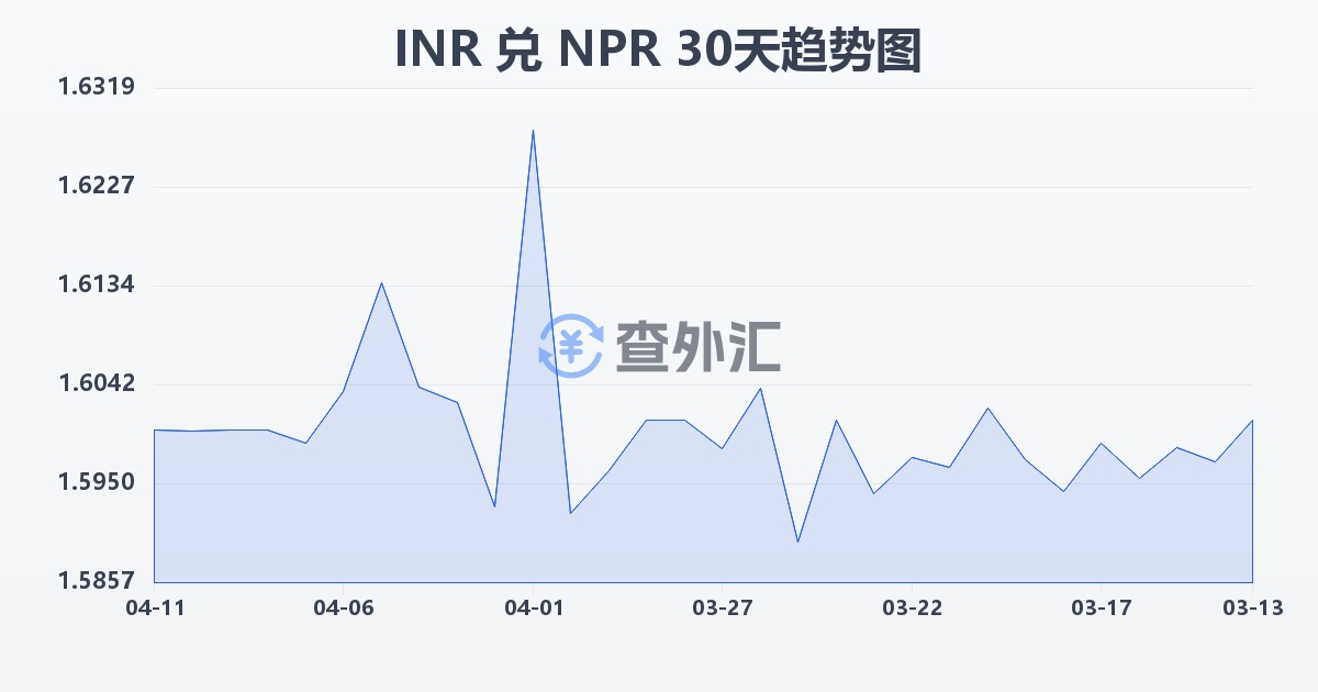 印度卢比兑尼泊尔卢比(INR/NPR)近30天汇率走势图