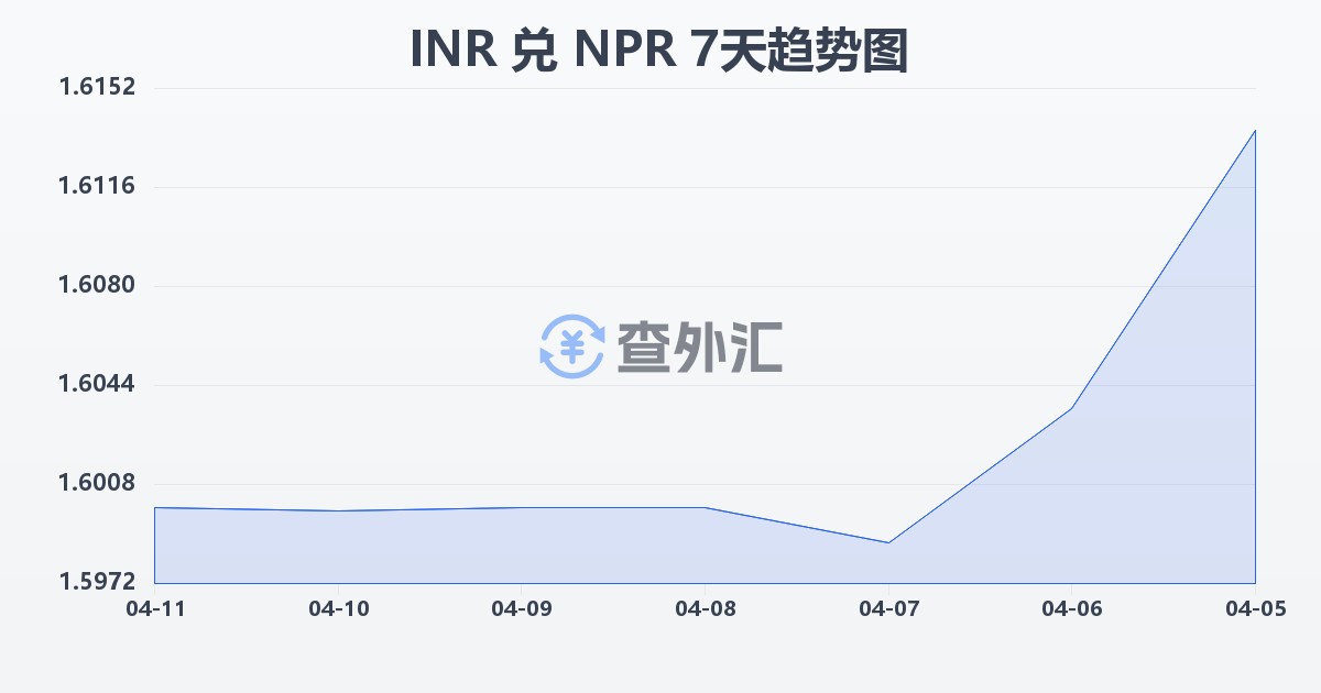 印度卢比兑尼泊尔卢比(INR/NPR)近7天汇率走势图