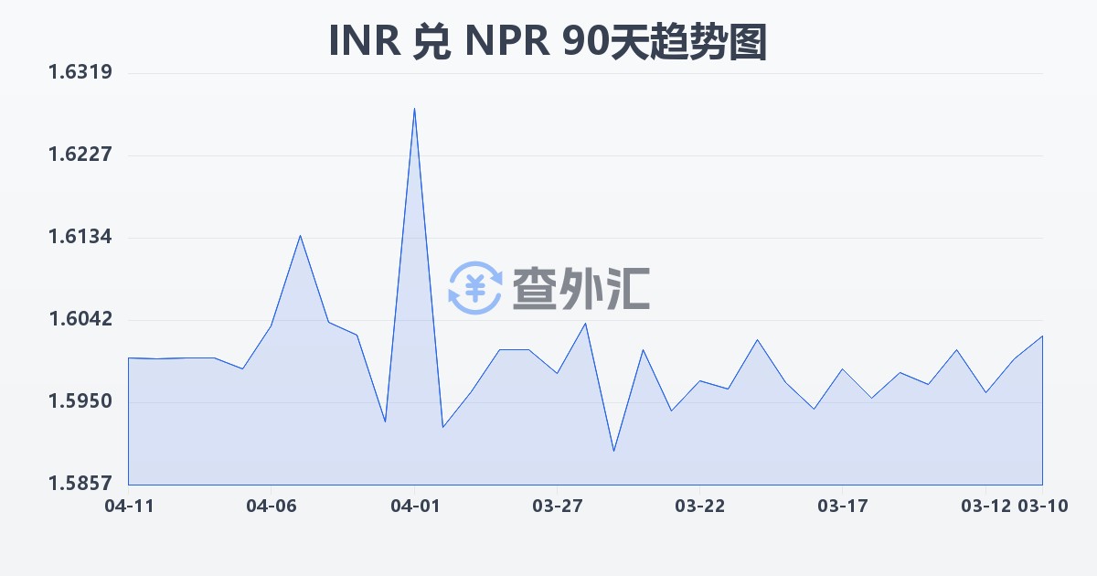印度卢比兑尼泊尔卢比(INR/NPR)近90天汇率走势图