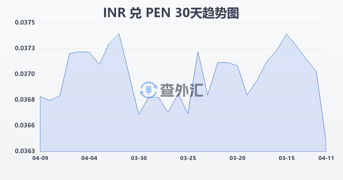 印度卢比兑秘鲁索尔(INR/PEN)近30天汇率走势图