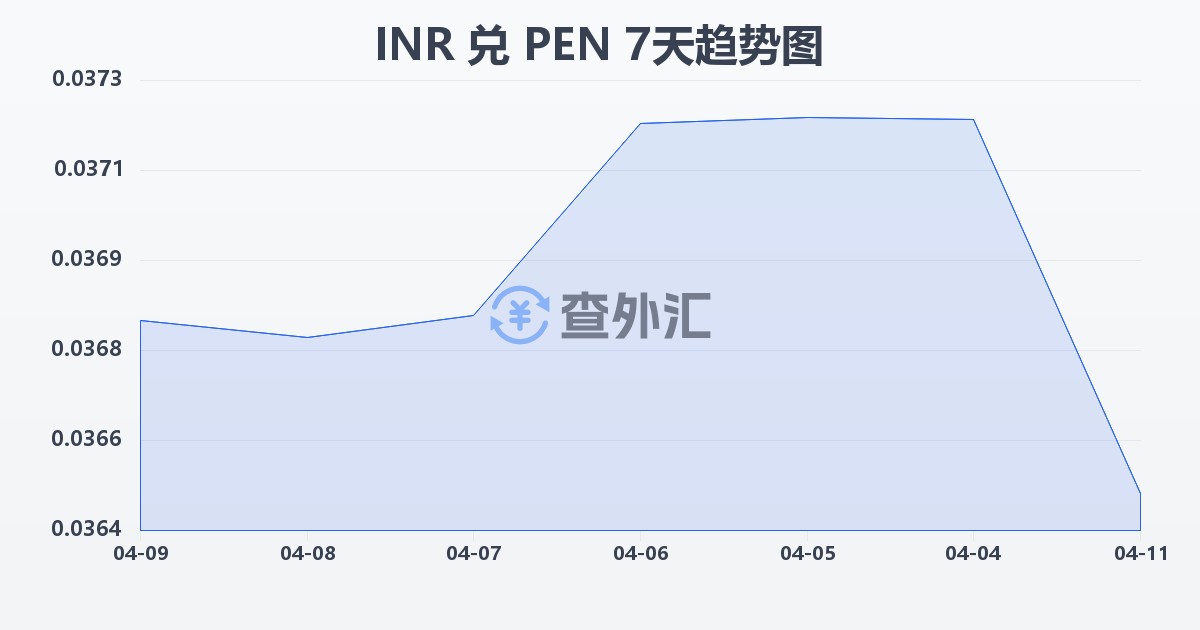 印度卢比兑秘鲁索尔(INR/PEN)近7天汇率走势图