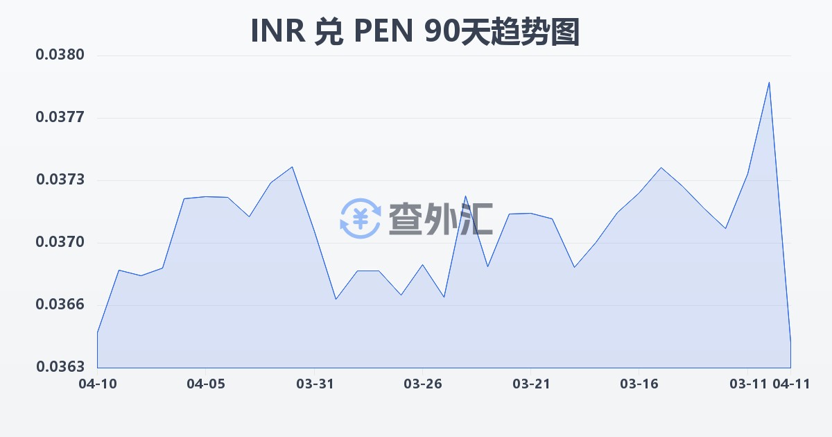 印度卢比兑秘鲁索尔(INR/PEN)近90天汇率走势图