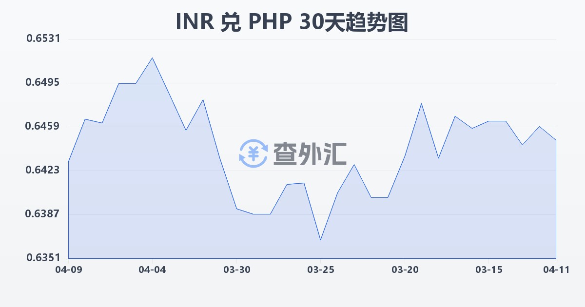 印度卢比兑菲律宾比索(INR/PHP)近30天汇率走势图