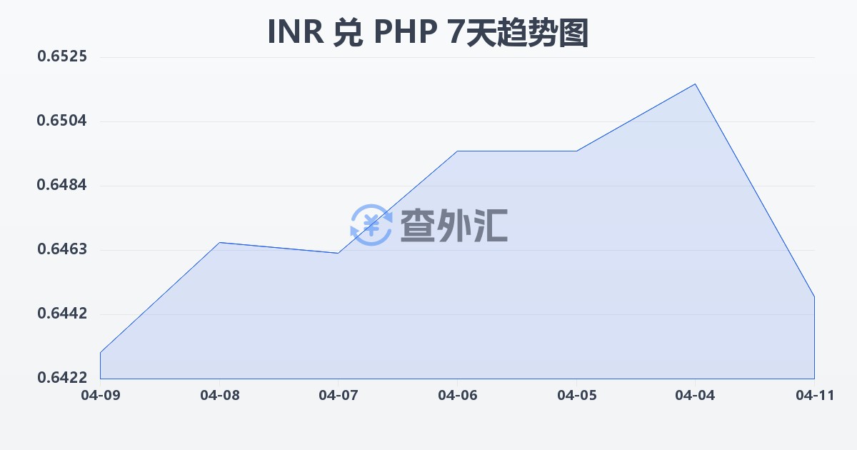 印度卢比兑菲律宾比索(INR/PHP)近7天汇率走势图