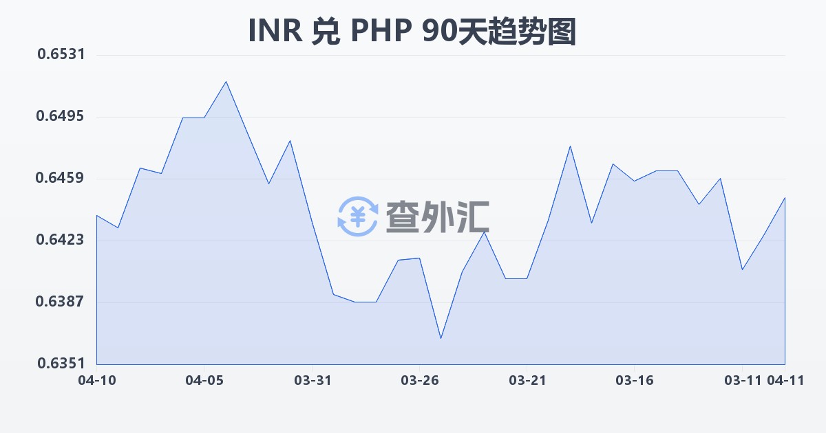 印度卢比兑菲律宾比索(INR/PHP)近90天汇率走势图