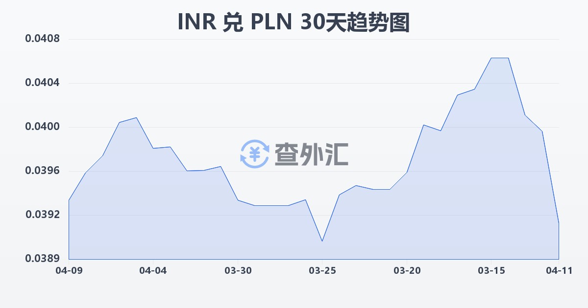 印度卢比兑波兰兹罗提(INR/PLN)近30天汇率走势图