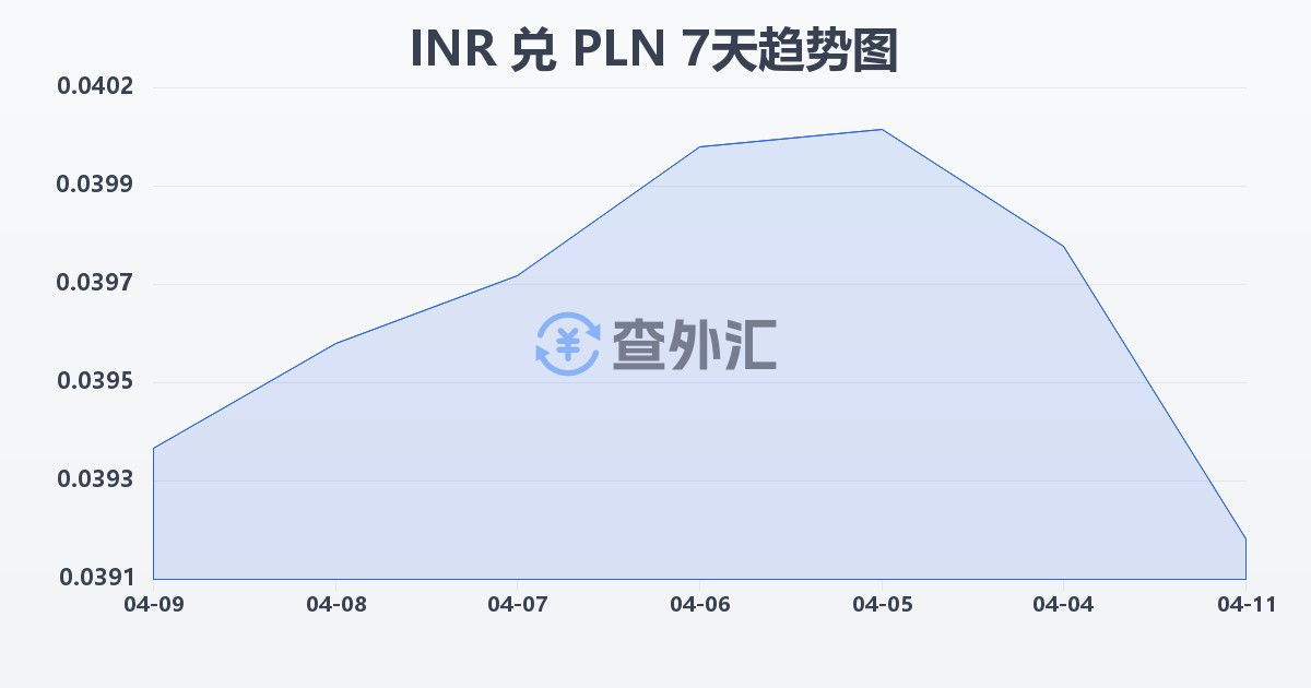 印度卢比兑波兰兹罗提(INR/PLN)近7天汇率走势图
