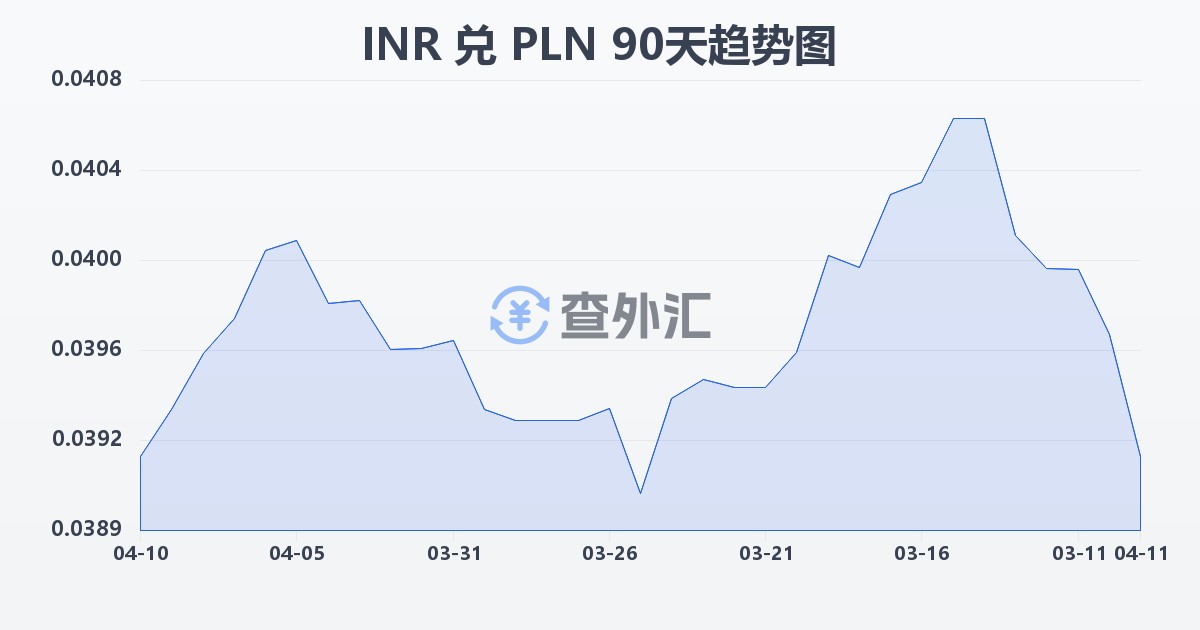 印度卢比兑波兰兹罗提(INR/PLN)近90天汇率走势图